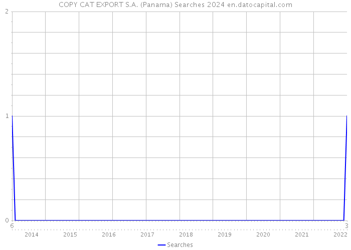 COPY CAT EXPORT S.A. (Panama) Searches 2024 