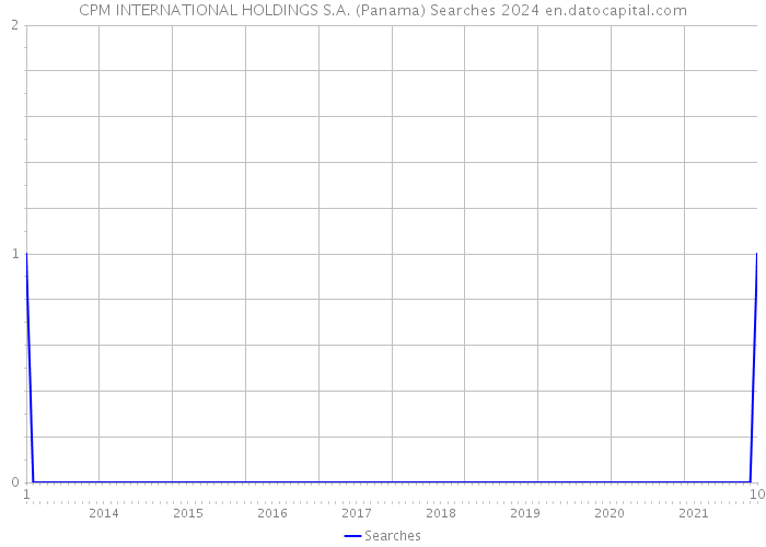 CPM INTERNATIONAL HOLDINGS S.A. (Panama) Searches 2024 