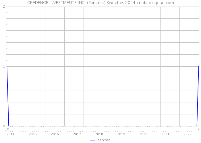 CREDENCE INVESTMENTS INC. (Panama) Searches 2024 