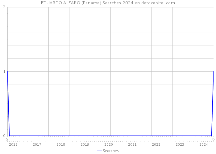 EDUARDO ALFARO (Panama) Searches 2024 