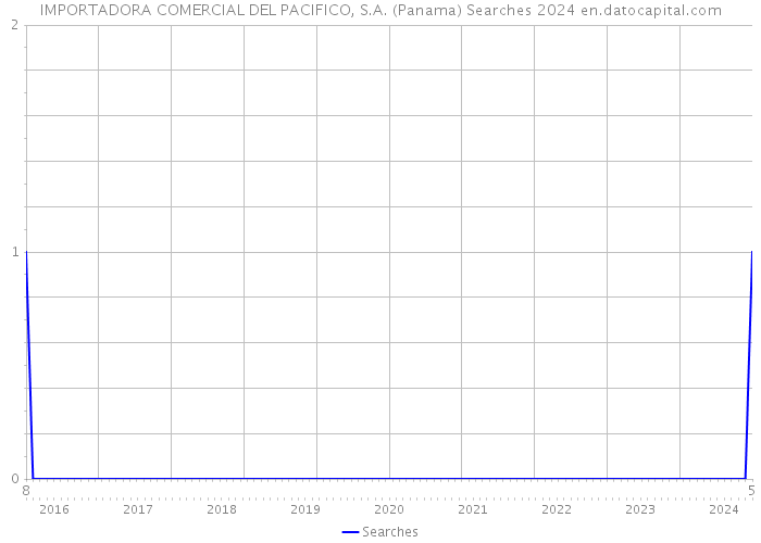 IMPORTADORA COMERCIAL DEL PACIFICO, S.A. (Panama) Searches 2024 