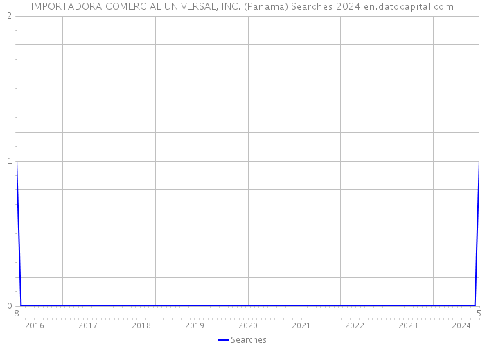 IMPORTADORA COMERCIAL UNIVERSAL, INC. (Panama) Searches 2024 