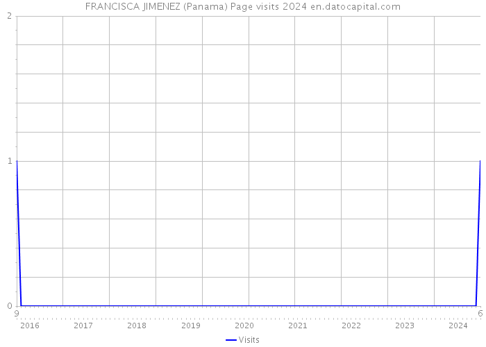 FRANCISCA JIMENEZ (Panama) Page visits 2024 