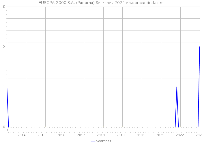 EUROPA 2000 S.A. (Panama) Searches 2024 