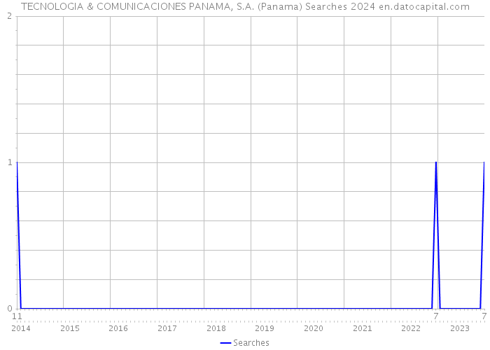 TECNOLOGIA & COMUNICACIONES PANAMA, S.A. (Panama) Searches 2024 