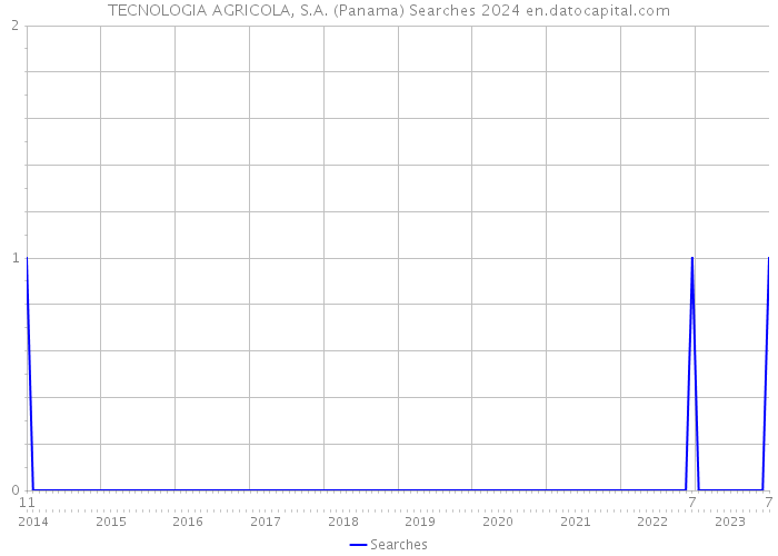 TECNOLOGIA AGRICOLA, S.A. (Panama) Searches 2024 