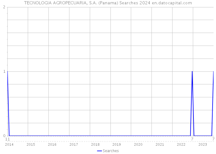 TECNOLOGIA AGROPECUARIA, S.A. (Panama) Searches 2024 