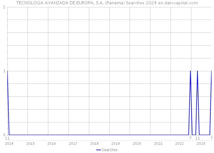 TECNOLOGIA AVANZADA DE EUROPA, S.A. (Panama) Searches 2024 