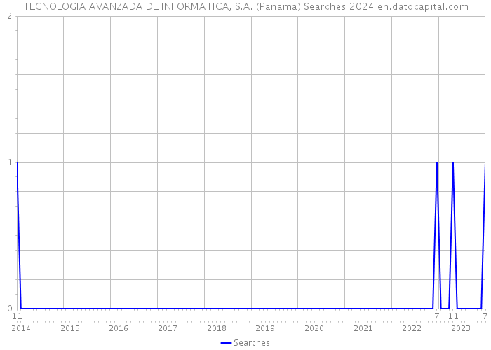 TECNOLOGIA AVANZADA DE INFORMATICA, S.A. (Panama) Searches 2024 