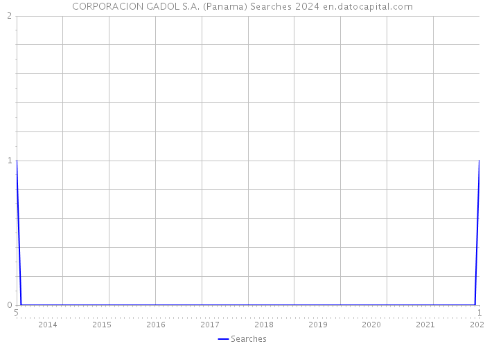 CORPORACION GADOL S.A. (Panama) Searches 2024 