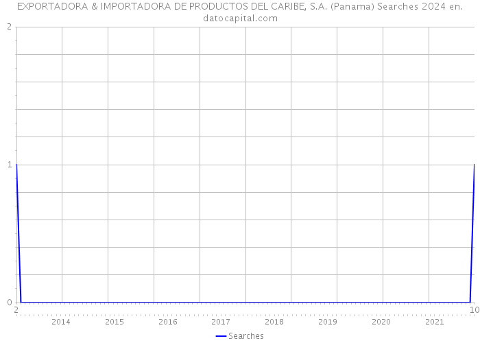 EXPORTADORA & IMPORTADORA DE PRODUCTOS DEL CARIBE, S.A. (Panama) Searches 2024 