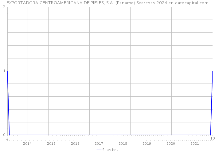 EXPORTADORA CENTROAMERICANA DE PIELES, S.A. (Panama) Searches 2024 