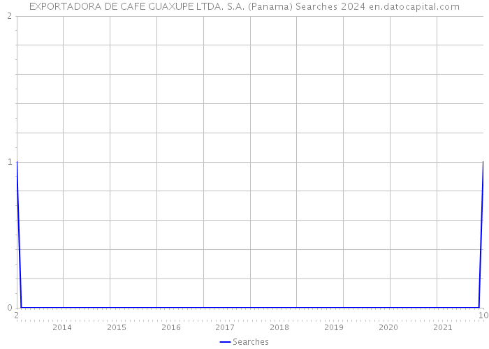EXPORTADORA DE CAFE GUAXUPE LTDA. S.A. (Panama) Searches 2024 