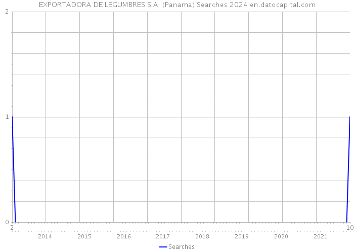 EXPORTADORA DE LEGUMBRES S.A. (Panama) Searches 2024 