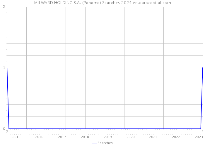 MILWARD HOLDING S.A. (Panama) Searches 2024 