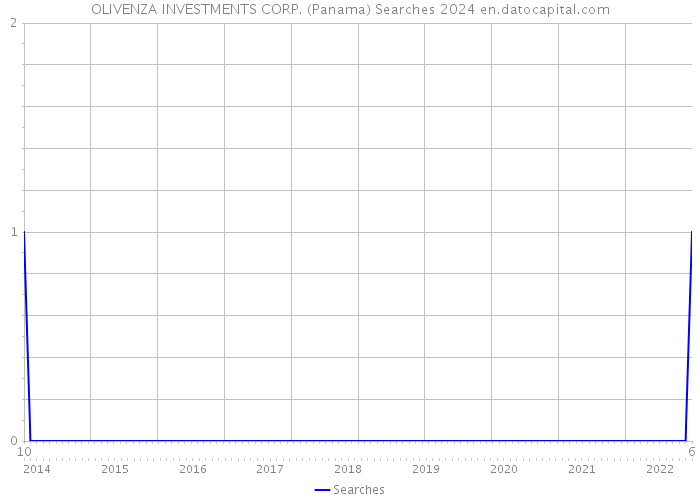 OLIVENZA INVESTMENTS CORP. (Panama) Searches 2024 