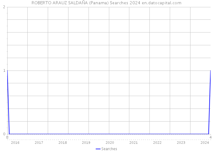 ROBERTO ARAUZ SALDAÑA (Panama) Searches 2024 