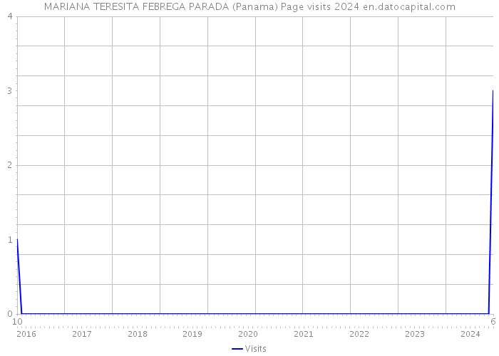 MARIANA TERESITA FEBREGA PARADA (Panama) Page visits 2024 