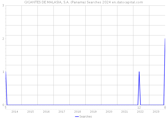 GIGANTES DE MALASIA, S.A. (Panama) Searches 2024 