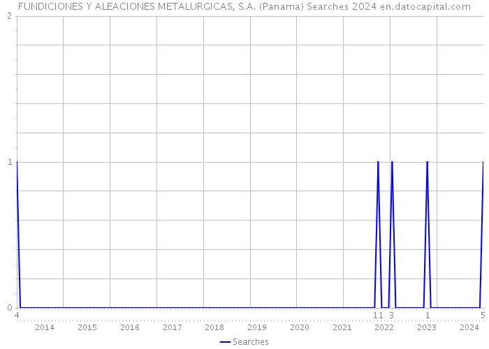 FUNDICIONES Y ALEACIONES METALURGICAS, S.A. (Panama) Searches 2024 