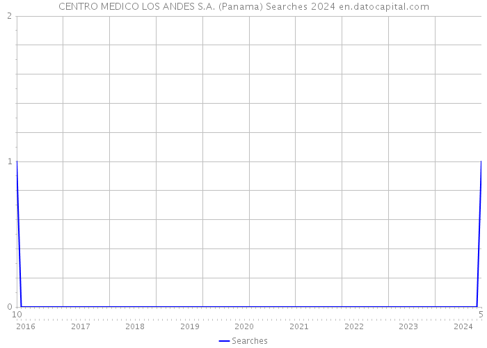 CENTRO MEDICO LOS ANDES S.A. (Panama) Searches 2024 
