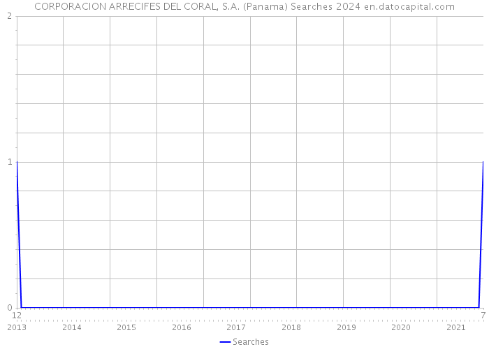 CORPORACION ARRECIFES DEL CORAL, S.A. (Panama) Searches 2024 