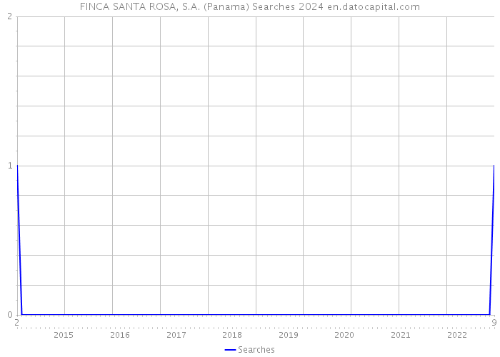 FINCA SANTA ROSA, S.A. (Panama) Searches 2024 