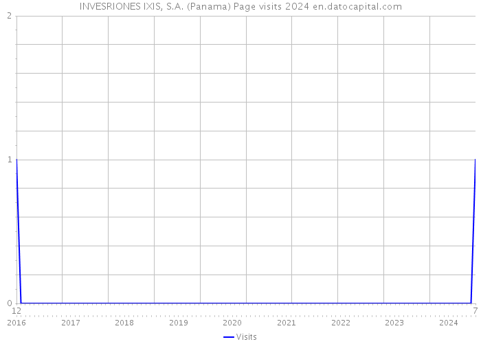 INVESRIONES IXIS, S.A. (Panama) Page visits 2024 
