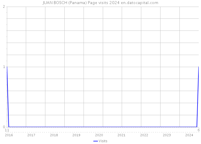 JUAN BOSCH (Panama) Page visits 2024 