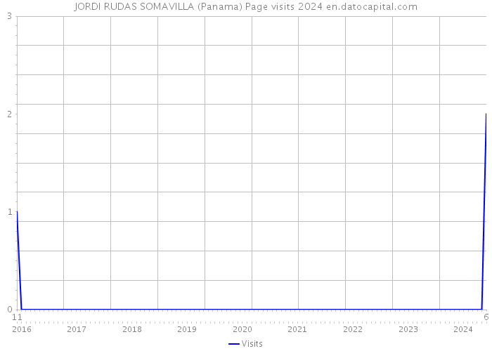 JORDI RUDAS SOMAVILLA (Panama) Page visits 2024 