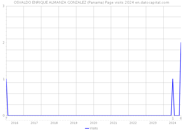 OSVALDO ENRIQUE ALMANZA GONZALEZ (Panama) Page visits 2024 