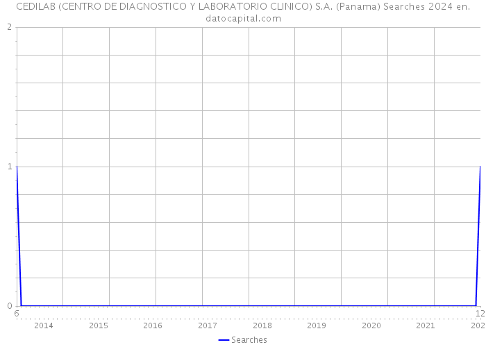 CEDILAB (CENTRO DE DIAGNOSTICO Y LABORATORIO CLINICO) S.A. (Panama) Searches 2024 