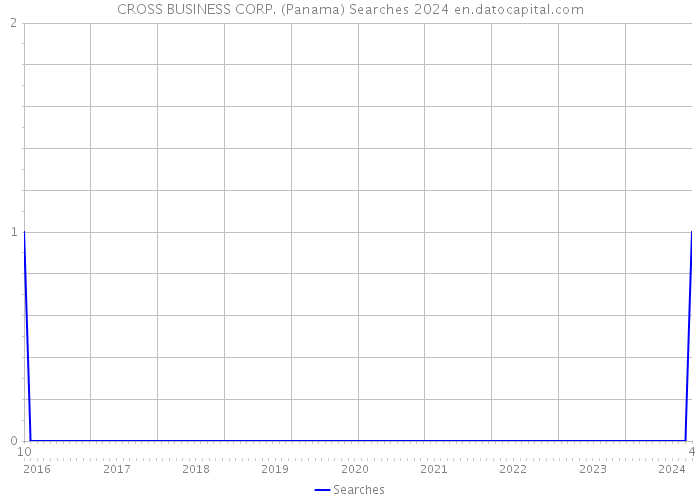 CROSS BUSINESS CORP. (Panama) Searches 2024 