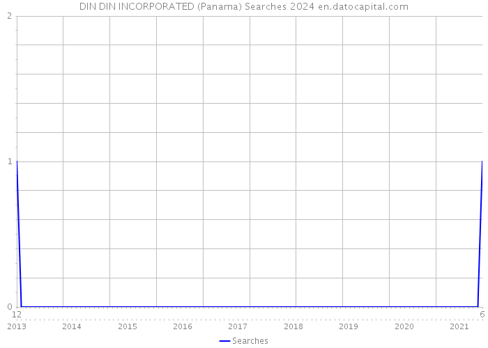 DIN DIN INCORPORATED (Panama) Searches 2024 
