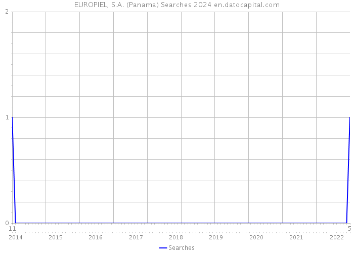 EUROPIEL, S.A. (Panama) Searches 2024 