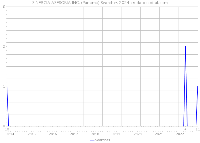 SINERGIA ASESORIA INC. (Panama) Searches 2024 