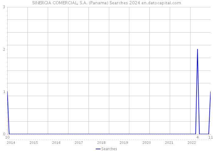 SINERGIA COMERCIAL, S.A. (Panama) Searches 2024 