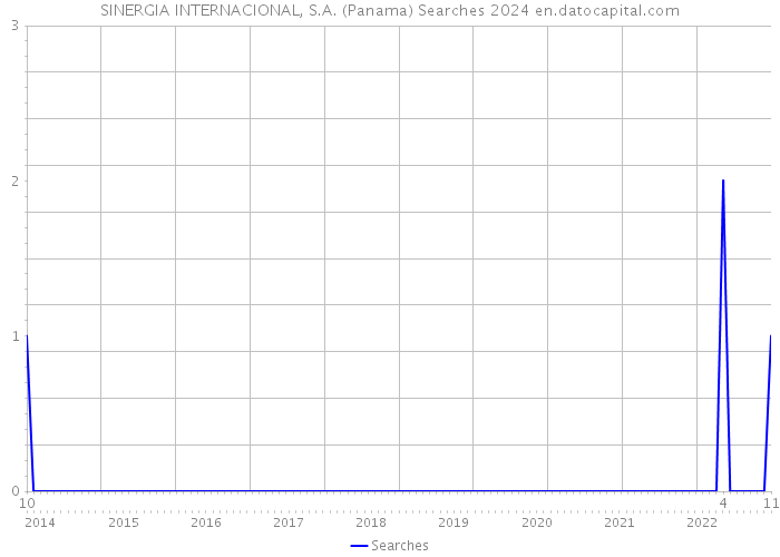 SINERGIA INTERNACIONAL, S.A. (Panama) Searches 2024 