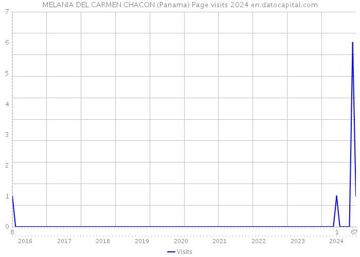 MELANIA DEL CARMEN CHACON (Panama) Page visits 2024 