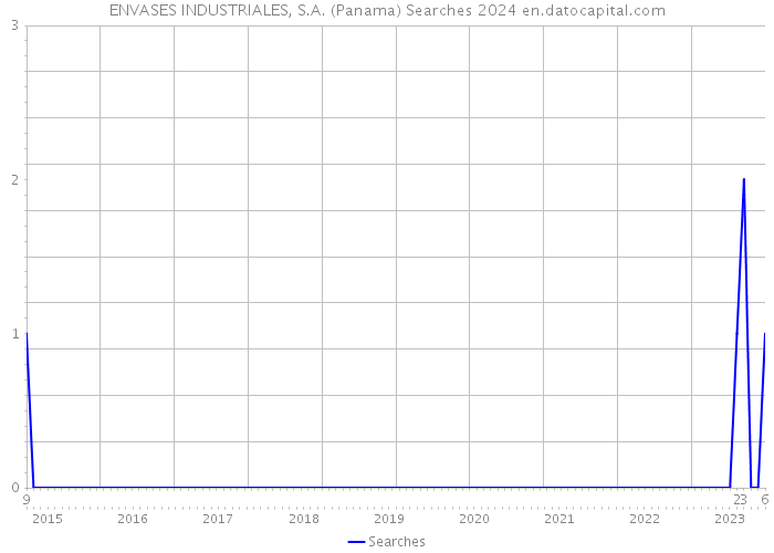 ENVASES INDUSTRIALES, S.A. (Panama) Searches 2024 