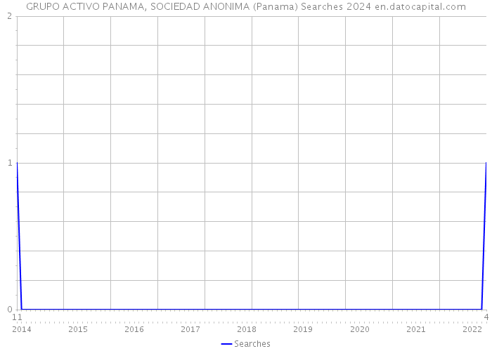 GRUPO ACTIVO PANAMA, SOCIEDAD ANONIMA (Panama) Searches 2024 
