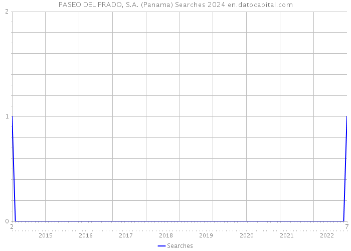 PASEO DEL PRADO, S.A. (Panama) Searches 2024 