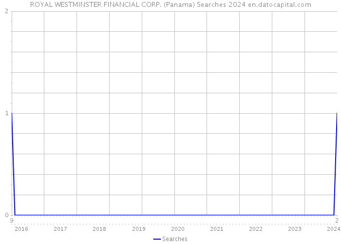 ROYAL WESTMINSTER FINANCIAL CORP. (Panama) Searches 2024 