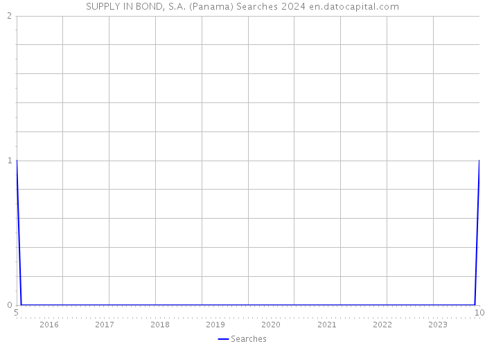 SUPPLY IN BOND, S.A. (Panama) Searches 2024 