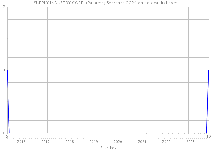 SUPPLY INDUSTRY CORP. (Panama) Searches 2024 