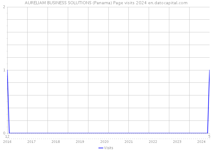 AURELIAM BUSINESS SOLUTIONS (Panama) Page visits 2024 