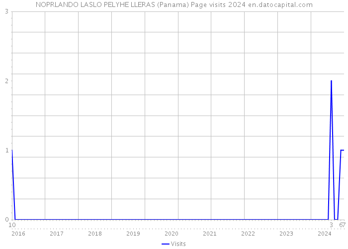 NOPRLANDO LASLO PELYHE LLERAS (Panama) Page visits 2024 