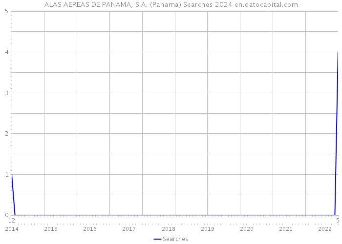 ALAS AEREAS DE PANAMA, S.A. (Panama) Searches 2024 
