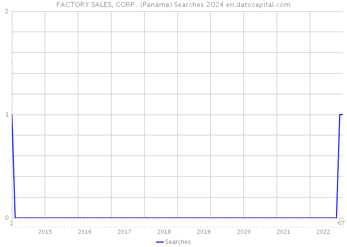 FACTORY SALES, CORP . (Panama) Searches 2024 