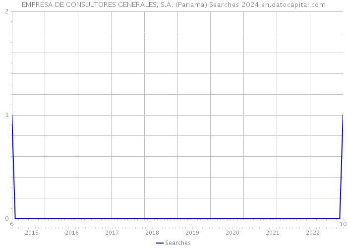EMPRESA DE CONSULTORES GENERALES, S.A. (Panama) Searches 2024 